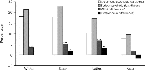 Criminal Legal Involvement Among U.S. Adults With Serious Psychological  Distress and Differences by Race-Ethnicity