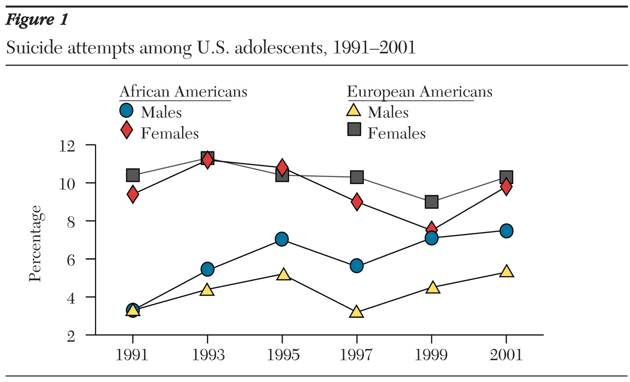 Datapoints Trends By Race And Gender In Suicide Attempts Among Us Adolescents 1991 2001 