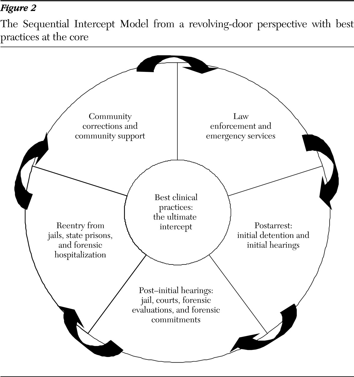 sequential intercept model sim