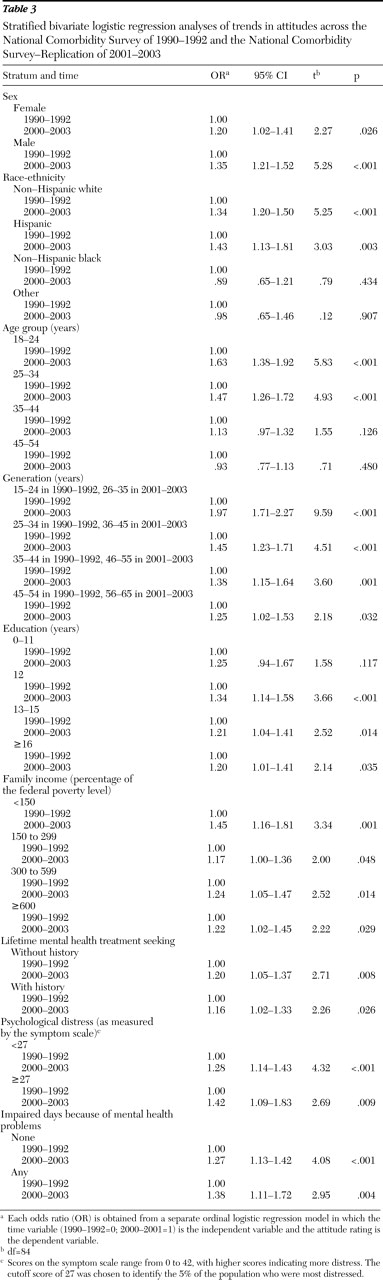Americans' Attitudes Toward Mental Health Treatment Seeking: 1990–2003 ...