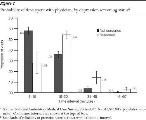 ></center></p><p>This research sought to evaluate the relationship between depression screening and physician visit duration. Depression screening was found to be independently associated with an increased time burden on primary care physicians after controlling analyses for other factors that may contribute to physician visit duration. Although this result is not surprising, time burden is often overlooked by policy makers when proposing new disease identification and management guidelines.</p><p>The U.S. Department of Health and Human Services has acknowledged that primary care providers have little incentive to perform mental health screenings ( 32 ), and research has shown that physicians may deliberately misdiagnose major depressive disorder in patients' medical records for reasons of reimbursement ( 33 ). Without efficient mechanisms to facilitate depression screening in primary care, physicians may not be able to adequately provide this service. Therefore, well-intended, evidence-based guidelines may not be fully implemented and optimized. The shame and stigma associated with mental disorders may also discourage many individuals from seeking care ( 34 ); therefore, a proactive effort by health care providers is of the utmost importance.</p><p>Given the additional physician time burden and costs associated with depression screening, alternative methods for implementation warrant continued study. Research examining potential strategies to facilitate and integrate cost-effective depression screening within the current structure of the primary care system is needed. Alternative and accessible community health care providers such as pharmacists may be well positioned to screen and refer patients who are at risk of a depressive disorder. Other promising mechanisms include computerized screening kiosks in physicians' offices, which were recently described in a study of an electronic version of the nine-item Patient Health Questionnaire ( 35 ). Such devices likely will save personnel time and deliver real-time screening results to patients' physicians.</p><p>Because depression is a highly prevalent comorbidity that adversely affects the management of other disease states and generates excess financial costs ( 36 ), the USPSTF determined depression screening to be an appropriate method for improving depression treatment. Despite these guidelines, there is no consensus on the feasibility and implementation of depression screening for the general population. In 2001–2002, a study using simulated models to analyze the cost utility of depression screening found that regular screening could incur costs in excess of $50,000 per quality-adjusted life year ( 27 , 37 ). Although the study concluded that more effective therapies and efficient treatment protocols may improve the cost utility of depression screening, we are unaware of any controlled studies examining both the actual costs and consequences of implemented depression screening programs subsequent to the publication of the 2002 USPSTF depression screening guidelines. Thus, to more fully understand depression screening practices in primary care, there is a critical need for research examining the real-world implementation of depression screening programs. Important domains that should be studied include efficient use of personnel, providers, and technology; patient disposition into treatment; and subsequent patient outcomes.</p><p>There were several limitations to this study. As is common with survey methodology, data gathering was subject to recording and transcribing errors. The cross-sectional data collected through the NAMCS precludes consideration of direct causation between depression screening and physician visit duration. Although adjustments were made to account for the complex survey procedure of the NAMCS, results are only estimates. Publicly available NAMCS data files contain masked sampling unit and strata markers to protect patient privacy. Compared with the use of unmasked markers, the masking procedure decreases the precision of error estimates when weighting is applied to correct for the complex nature of the NAMCS survey data. However, internal testing by National Center for Health Statistics staff has indicated that standard errors produced with masked markers may tend to slightly overestimate error terms ( 31 ), therefore yielding a more conservative statistical analysis.</p><p>Measures from diagnostic and screening tests, including depression screening, as well as health education, do not directly address whether those services were provided at the office visits or simply ordered by the physician. Nonetheless, a documented intent to screen for depression was associated with increased duration of visit. The NAMCS has been found to accurately document diagnostic tests but to underestimate behavioral counseling ( 38 , 39 ); however, such studies occurred before the implementation of the depression screening variable in data collection and thus cannot be extrapolated to the accuracy of screening documentation. In addition, this study included only visits where physicians were seen and excluded nonphysician clinicians. In offices with multiple types of practitioners, physicians may see sicker patients with more complex case histories, which therefore may affect depression screening rates.</p><p>Because of a smaller number of visits that lasted from 46 to 60 minutes, some cells in bivariate cross-tabulations contained fewer than 30 observations. Although this may lead to instability in statistical analysis, this time interval was not of direct importance to the results of this study; the shift from visits of one to 15 minutes to those of 16–30 minutes was not limited by sample size. Although it has been reported that the NAMCS may overestimate visit duration ( 38 , 39 ), this study sought only to examine the relationship of depression screening and visit duration. A consistent overestimation in visit duration should not affect the significant pattern of relationships found in this study. In addition, a post hoc multivariable model (results not shown) excluding visits where visit duration was imputed by the National Center for Health Statistics staff did not change the interpretation of results.</p><p>Although several potential covariates were included in the multivariable analysis, additional factors unaccounted for, such as physician characteristics and practice patterns not captured in the publicly available NAMCS data, may have influenced the relationship between physician visit time and depression screening. For example, physicians who spend more time with patients may conduct more thorough patient examinations and may be the type of physician who screens for depression. Therefore, analysis of physician practice patterns represents an important area of future research to identify factors associated with successful depression screening programs in primary care physicians' practices.</p><h2>Conclusions</h2><p>Depression screening is a recommended practice in primary care settings to triage patients into depression treatment. This study demonstrated that depression screening was associated with extended physician office visit duration. Future research examining both the costs and consequences of depression screening using formal cost-effectiveness or cost-benefit analysis for novel comparator strategies (using technology or personnel other than physicians to conduct screenings) are warranted to determine appropriate strategies that facilitate more complete implementation of efficient depression screening programs.</p><h2>Acknowledgments and disclosures</h2><p>The authors report no competing interests.</p><p>Dr. Schmitt is affiliated with the Department of Veterans Affairs (VA) Butler VA Medical Center, 325 New Castle Rd., Butler, PA 16001 (e-mail: [email protected] ). Dr. Miller is with the College of Pharmacy and Dr. Touchet is with the School of Community Medicine, both at the University of Oklahoma, Tulsa. Dr. Harrison is with the University of Oklahoma College of Pharmacy, Oklahoma City.</p><p>1. Kessler RC, Berglund P, Demler O, et al: The epidemiology of major depressive disorder: results from the National Comorbidity Survey Replication (NCS-R). JAMA 289:3095–3105, 2003 Google Scholar</p><p>2. Johnson J, Weissman MM, Klerman GL: Service utilization and social morbidity associated with depressive symptoms in the community. JAMA 267:1478–1483, 1992 Google Scholar</p><p>3. Depression, Mental Health. Geneva, World Health Organization. Available at www.who.int/mental_health/management/depression/definition/en . Google Scholar</p><p>4. Wang PS, Beck A, Berglund P, et al: Chronic medical conditions and work performance in the Health and Work Performance Questionnaire Calibration Surveys. Journal of Occupational and Environmental Medicine 45:1303–1311, 2003 Google Scholar</p><p>5. Bisschop MI, Kriegsman DMW, Deeg DJH, et al: The longitudinal relation between chronic diseases and depression in older persons in the community: the Longitudinal Aging Study Amsterdam. Journal of Clinical Epidemiology 57:187–194, 2004 Google Scholar</p><p>6. Ciechanowski PS, Katon WJ, Russo JE: Depression and diabetes: impact of depressive symptoms on adherence, function, and costs. Archives of Internal Medicine 160:3278–3285, 2000 Google Scholar</p><p>7. Egede LE: Effect of comorbid chronic diseases on prevalence and odds of depression in adults with diabetes. Psychosomatic Medicine 67:46–51, 2005 Google Scholar</p><p>8. Evans DL, Charney DS, Lewis L, et al: Mood disorders in the medically ill: scientific review and recommendations. Biological Psychiatry 58:175–189, 2005 Google Scholar</p><p>9. Moussavi S, Chatterji S, Verdes E, et al: Depression, chronic diseases, and decrements in health: results from the World Health Surveys. Lancet 370:851–858, 2007 Google Scholar</p><p>10. Rudisch B, Nemeroff CB: Epidemiology of comorbid coronary artery disease and depression. Biological Psychiatry 54:227–240, 2003 Google Scholar</p><p>11. Stewart WF, Ricci JA, Chee E, et al: Cost of lost productive work time among US workers with depression. JAMA 289:3135–3144, 2003 Google Scholar</p><p>12. Greenberg PE, Kessler RC, Birnbaum HG, et al: The economic burden of depression in the United States: how did it change between 1990 and 2000? Journal of Clinical Epidemiology 64:1465–1475, 2003 Google Scholar</p><p>13. Goldman LS, Nielsen NH, Champion HC: Awareness, diagnosis, and treatment of depression. Journal of General Internal Medicine 14:569–580, 1999 Google Scholar</p><p>14. Gerber PD, Barrett J, Manheimer E, et al: Recognition of depression by internists in primary care: a comparison of internist and 