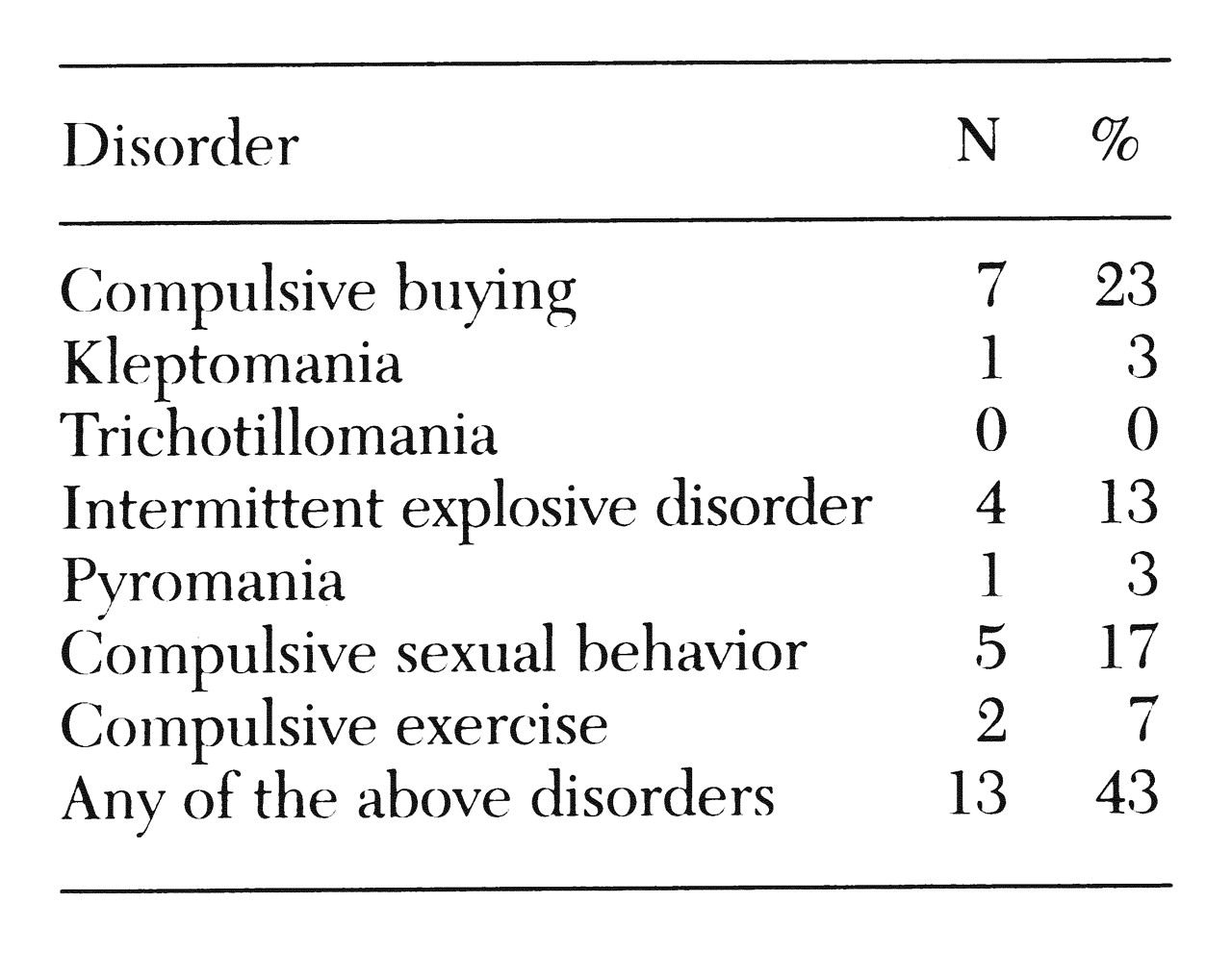 pathological behavior examples